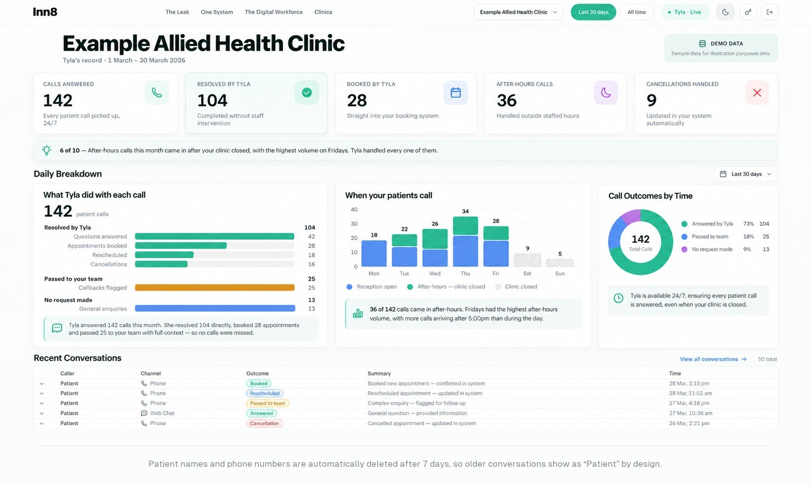Tyla Health AI clinic dashboard showing calls answered, resolved, booked, after-hours activity and recent conversations for an example clinic, clearly labelled as demo data.